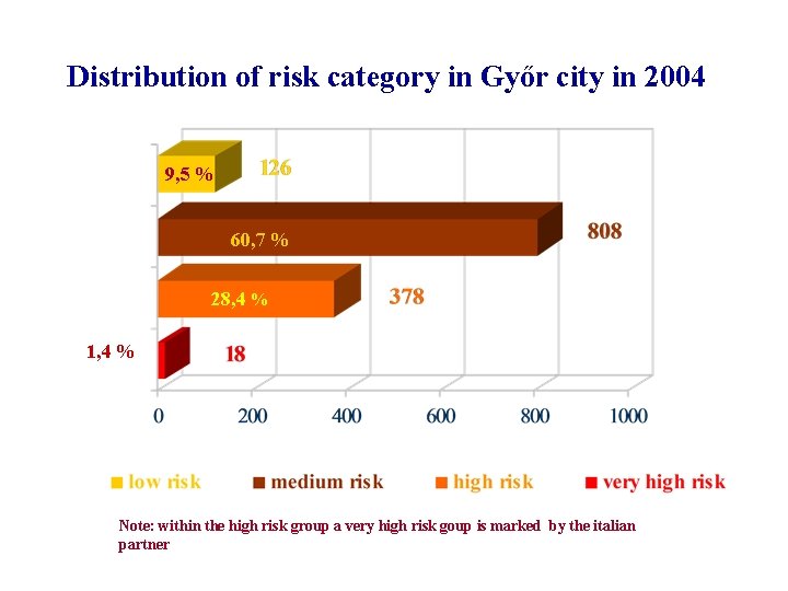 Distribution of risk category in Győr city in 2004 9, 5 % 60, 7