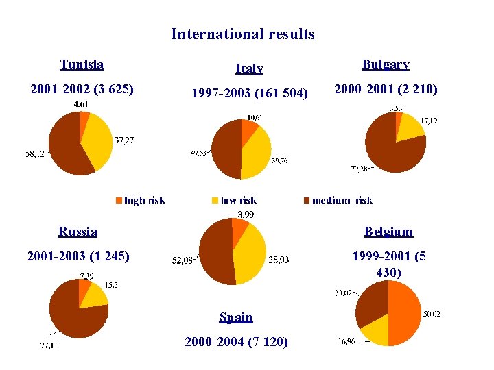 International results Tunisia Italy Bulgary 2001 -2002 (3 625) 1997 -2003 (161 504) 2000