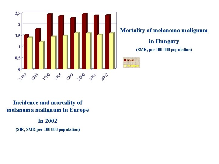 Mortality of melanoma malignum in Hungary (SMR, per 100 000 population) Incidence and mortality