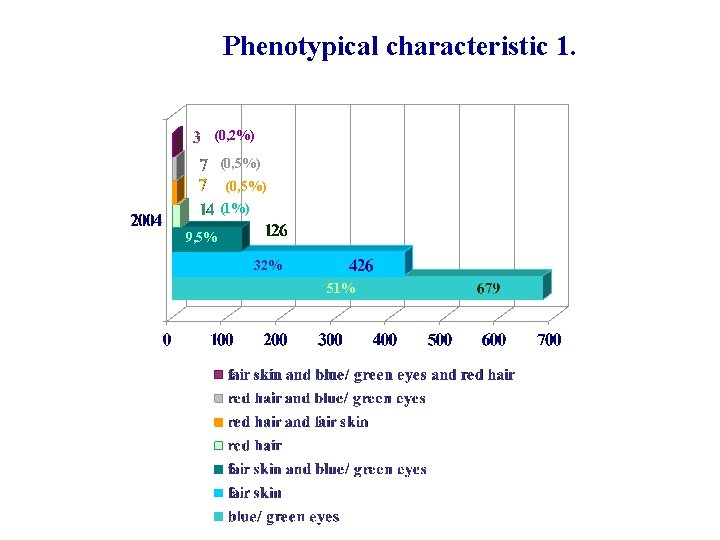 Phenotypical characteristic 1. (0, 2%) (0, 5%) (1%) 9, 5% 32% 51% 