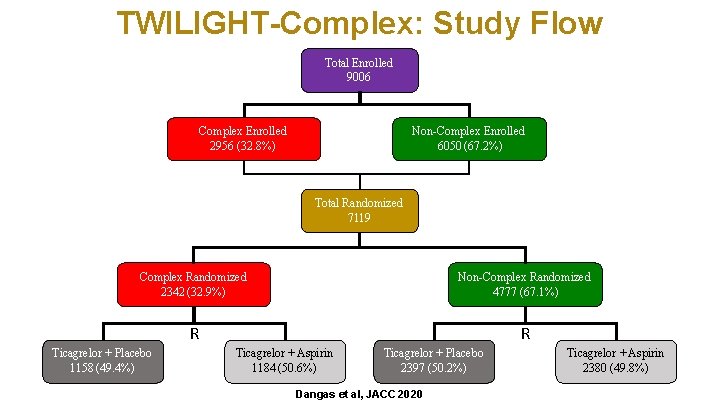 TWILIGHT-Complex: Study Flow Total Enrolled 9006 Complex Enrolled 2956 (32. 8%) Non-Complex Enrolled 6050