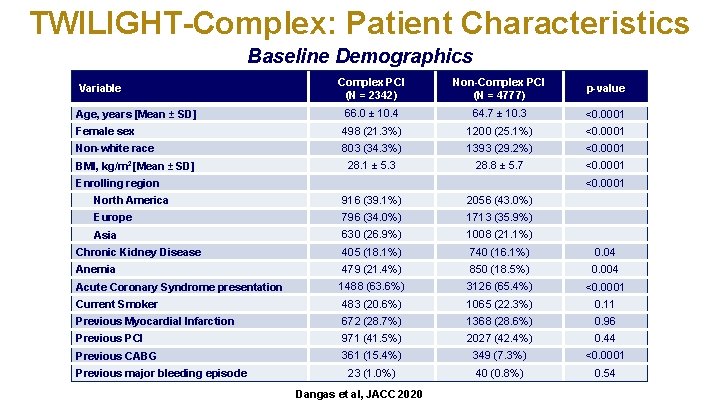 TWILIGHT-Complex: Patient Characteristics Baseline Demographics Complex PCI (N = 2342) Non-Complex PCI (N =