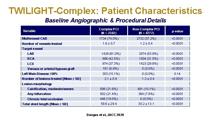 TWILIGHT-Complex: Patient Characteristics Baseline Angiographic & Procedural Details Variable Complex PCI (N = 2342)
