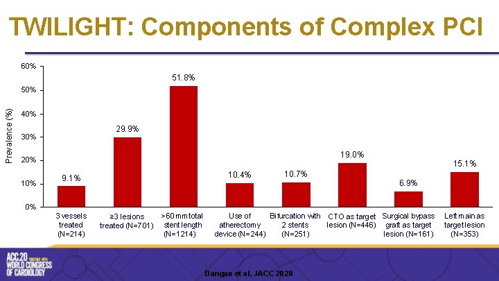 TWILIGHT: Components of Complex PCI 60% 51. 8% Prevalence (%) 50% 40% 29. 9%
