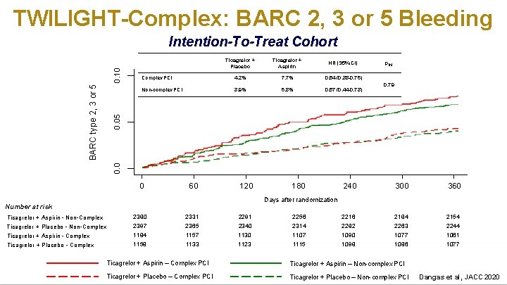 TWILIGHT-Complex: BARC 2, 3 or 5 Bleeding Ticagrelor + Placebo Ticagrelor + Aspirin HR