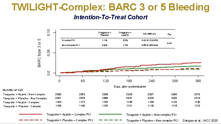 TWILIGHT-Complex: BARC 3 or 5 Bleeding Ticagrelor + Aspirin HR (95% CI) Complex PCI