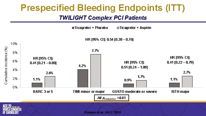 Prespecified Bleeding Endpoints (ITT) TWILIGHT Complex PCI Patients Ticagrelor + Placebo Ticagrelor + Aspirin