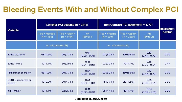 Bleeding Events With and Without Complex PCI patients (N = 2342) Non-Complex PCI patients