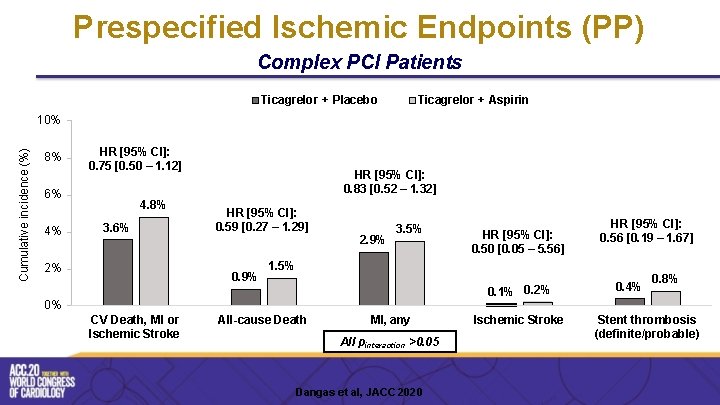 Prespecified Ischemic Endpoints (PP) Complex PCI Patients Ticagrelor + Placebo Ticagrelor + Aspirin Cumulative