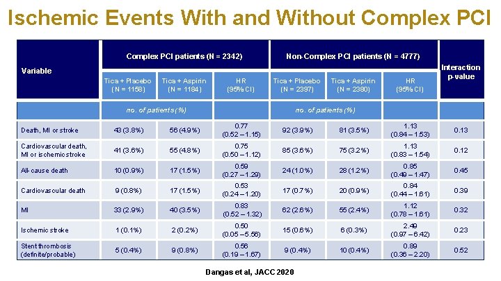 Ischemic Events With and Without Complex PCI patients (N = 2342) Non-Complex PCI patients