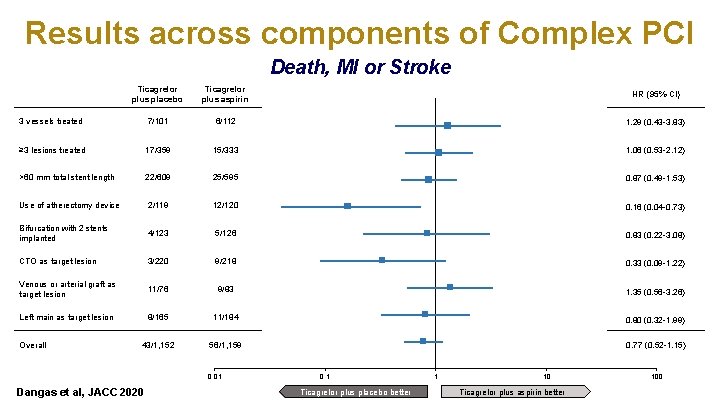 Results across components of Complex PCI Death, MI or Stroke Ticagrelor plus placebo Ticagrelor