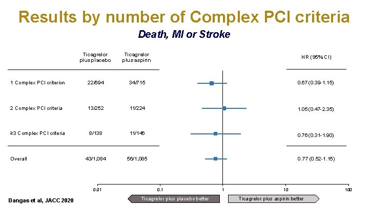 Results by number of Complex PCI criteria Death, MI or Stroke Ticagrelor plus placebo