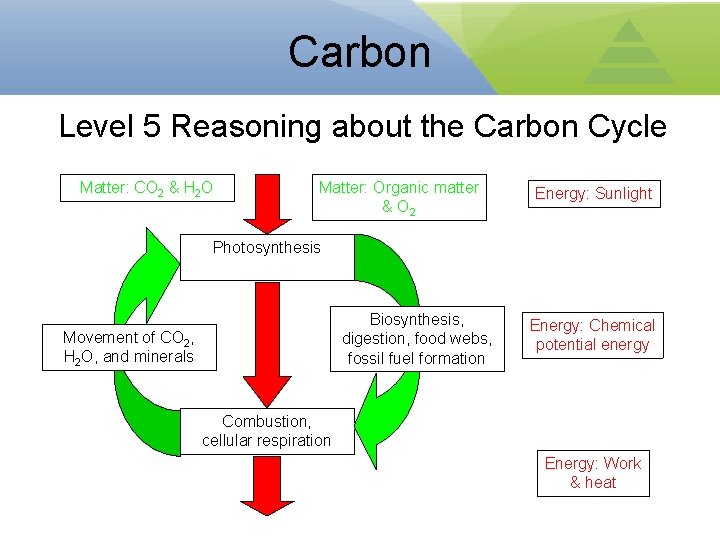 Carbon Level 5 Reasoning about the Carbon Cycle Matter: CO 2 & H 2