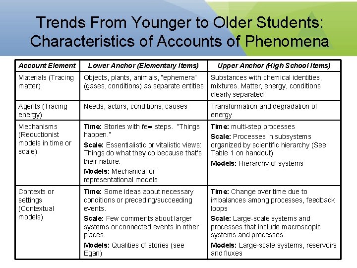 Trends From Younger to Older Students: Characteristics of Accounts of Phenomena Account Element Lower