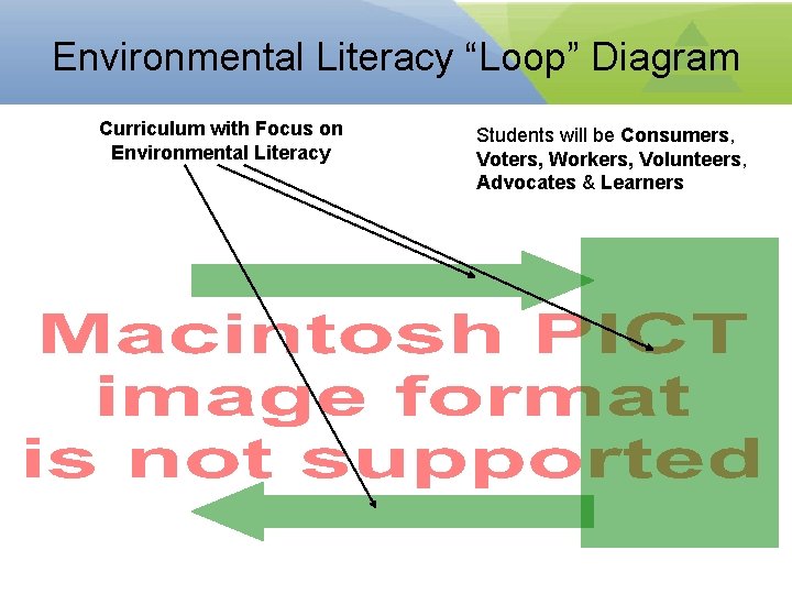 Environmental Literacy “Loop” Diagram Curriculum with Focus on Environmental Literacy Students will be Consumers,