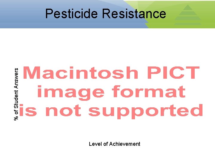 % of Student Answers Pesticide Resistance Level of Achievement 