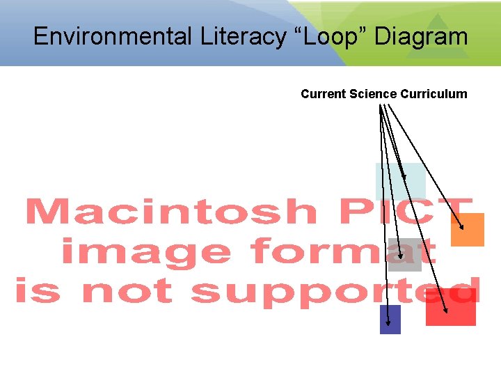 Environmental Literacy “Loop” Diagram Current Science Curriculum 