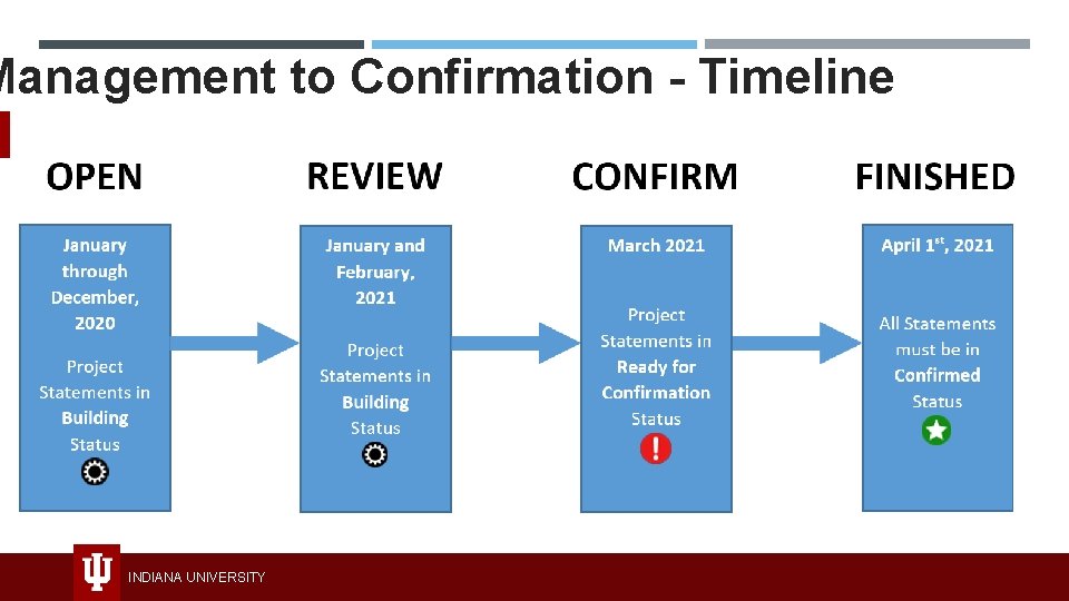 Management to Confirmation - Timeline INDIANA UNIVERSITY 