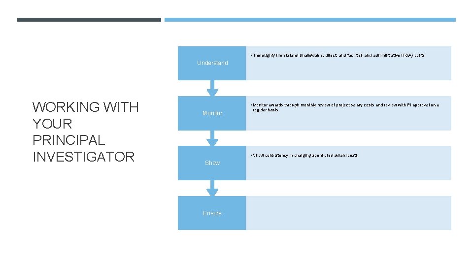  • Thoroughly understand unallowable, direct, and facilities and administrative (F&A) costs Understand WORKING