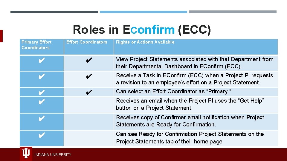 Roles in EConfirm (ECC) Effort Coordinators Effort Coordinator Primary Effort Coordinators Rights or Actions