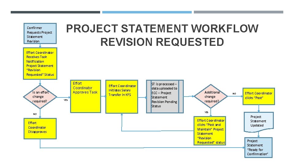 Confirmer Requests Project Statement Revision PROJECT STATEMENT WORKFLOW REVISION REQUESTED Effort Coordinator Receives Task