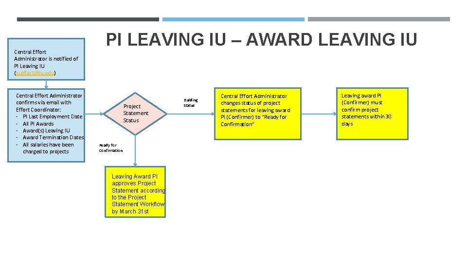 Central Effort Administrator is notified of PI Leaving IU (iueffort@iu. edu) Central Effort Administrator