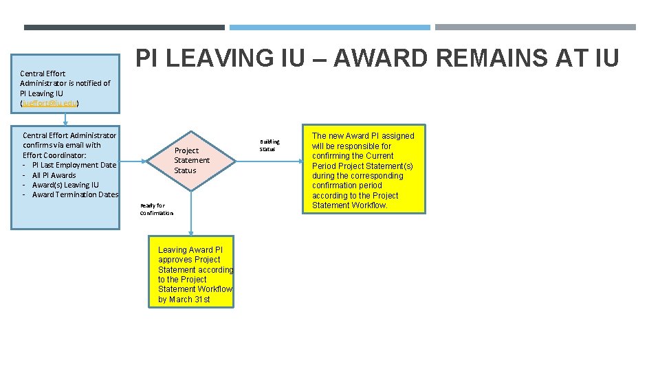 Central Effort Administrator is notified of PI Leaving IU (iueffort@iu. edu) PI LEAVING IU