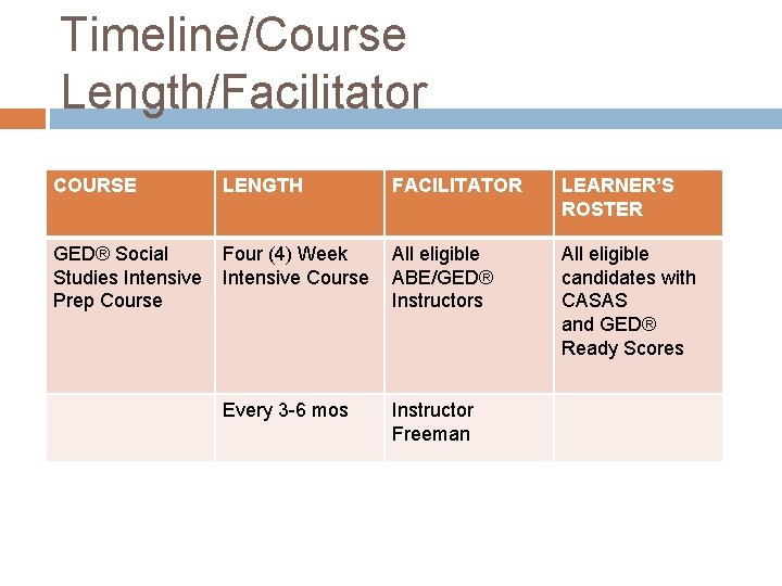 Timeline/Course Length/Facilitator COURSE LENGTH FACILITATOR LEARNER’S ROSTER GED® Social Studies Intensive Prep Course Four