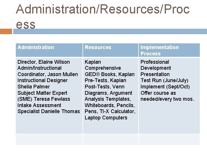 Administration/Resources/Proc ess Administration Resources Implementation Process Director, Elaine Wilson Admin/Instructional Coordinator, Jason Mullen Instructional