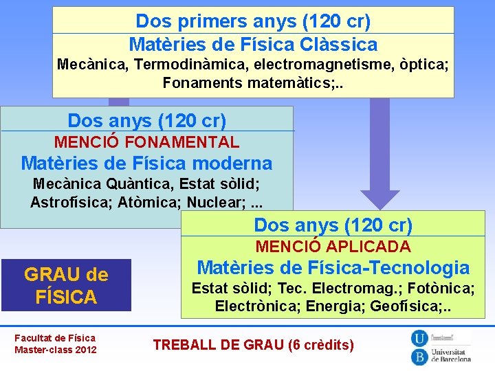 Dos primers anys (120 cr) Matèries de Física Clàssica Mecànica, Termodinàmica, electromagnetisme, òptica; Fonaments