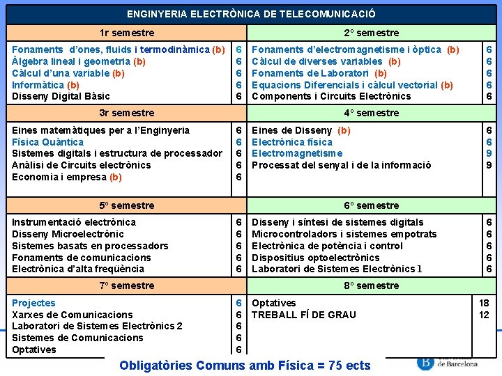 ENGINYERIA ELECTRÒNICA DE TELECOMUNICACIÓ 1 r semestre Fonaments d’ones, fluids i termodinàmica (b) Àlgebra