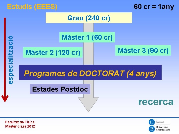 60 cr = 1 any Estudis (EEES) especialització Grau (240 cr) Màster 1 (60