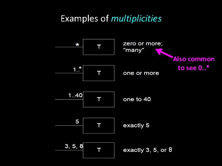 Examples of multiplicities Also common to see 0. . * 8 Examples of multiplicities Also common to see 0. . * 8