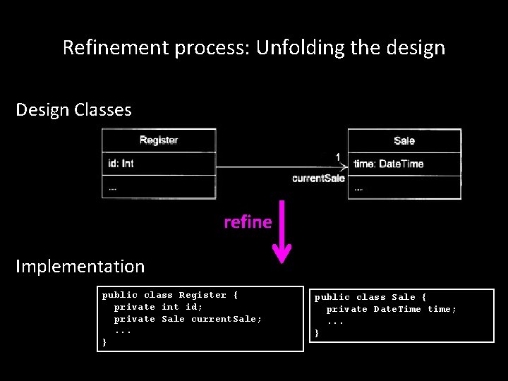 Refinement process: Unfolding the design Design Classes refine Implementation public class Register { private Refinement process: Unfolding the design Design Classes refine Implementation public class Register { private