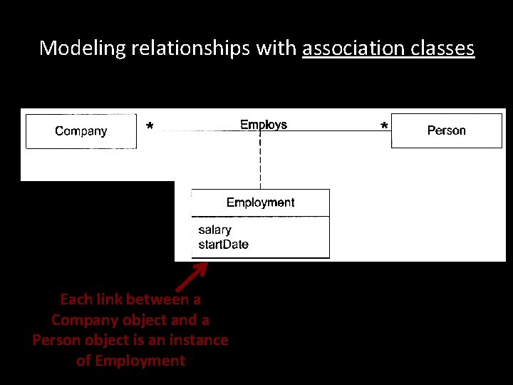 Modeling relationships with association classes Each link between a Company object and a Person Modeling relationships with association classes Each link between a Company object and a Person