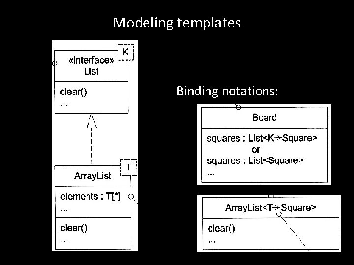 Modeling templates Binding notations: Modeling templates Binding notations: