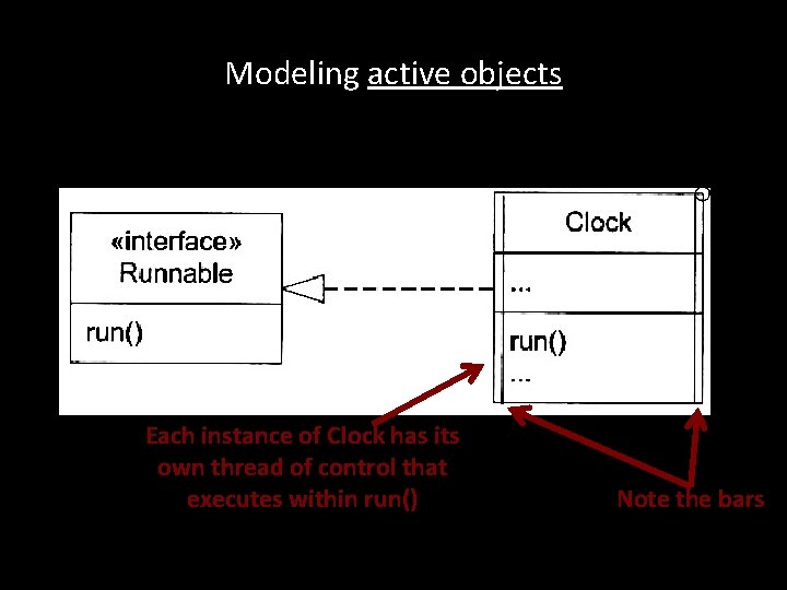 Modeling active objects Each instance of Clock has its own thread of control that Modeling active objects Each instance of Clock has its own thread of control that