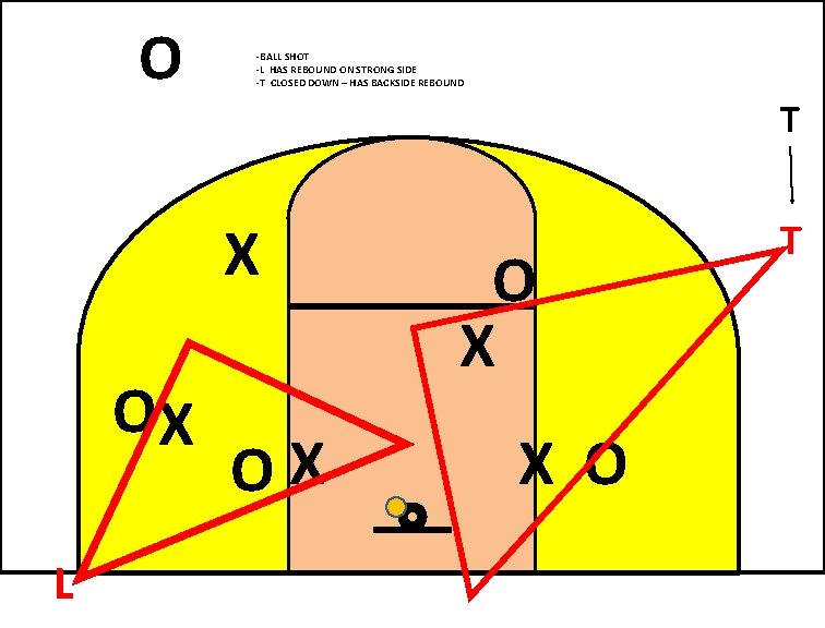 O -BALL SHOT -L HAS REBOUND ON STRONG SIDE -T CLOSED DOWN – HAS