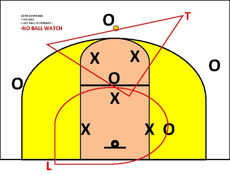 O -ZONE COVERAGE -T ON BALL -L OFF BALL IN PRIMARY – -NO BALL
