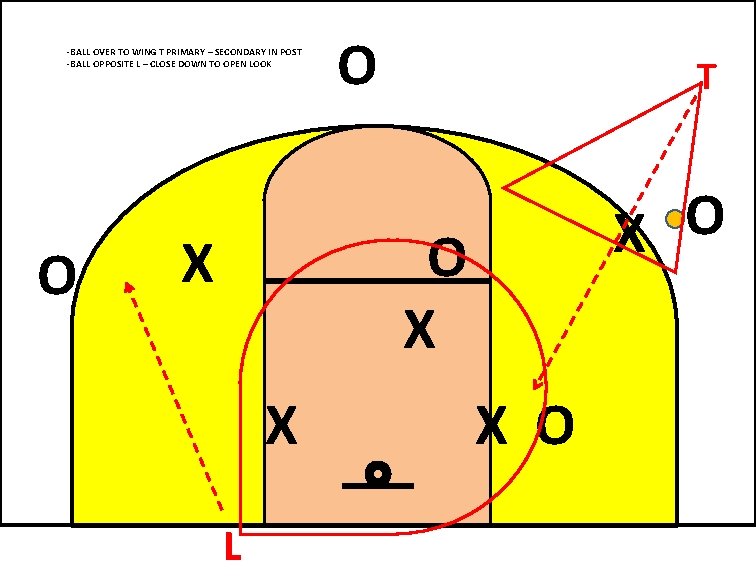 -BALL OVER TO WING T PRIMARY – SECONDARY IN POST -BALL OPPOSITE L –