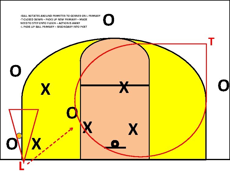 -BALL ROTATES AROUND PRIMETER TO CORNER ON L PRIMARY -T CLOSED DOWN – PICKS