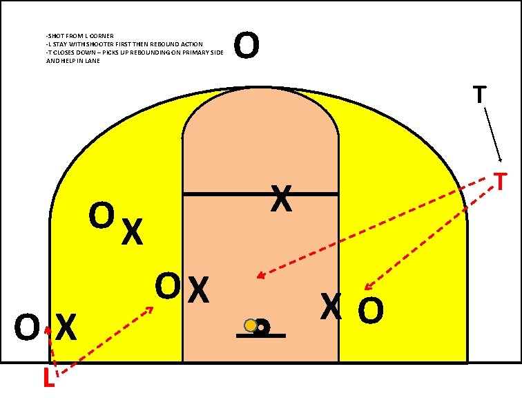 -SHOT FROM L CORNER -L STAY WITH SHOOTER FIRST THEN REBOUND ACTION -T CLOSES