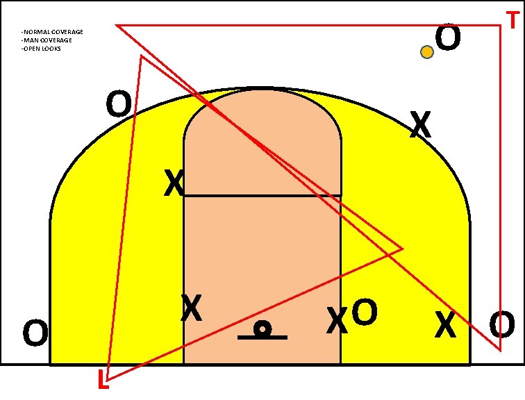 O -NORMAL COVERAGE -MAN COVERAGE -OPEN LOOKS O T X X X O L