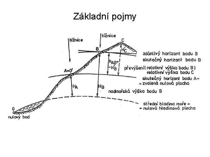 Základní pojmy 