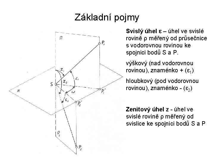 Základní pojmy Svislý úhel ε – úhel ve svislé rovině ρ měřený od průsečnice