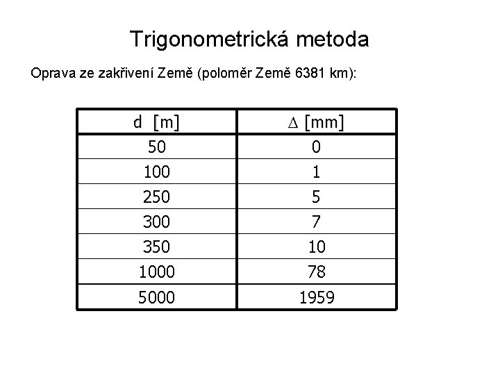 Trigonometrická metoda Oprava ze zakřivení Země (poloměr Země 6381 km): d [m] 50 100