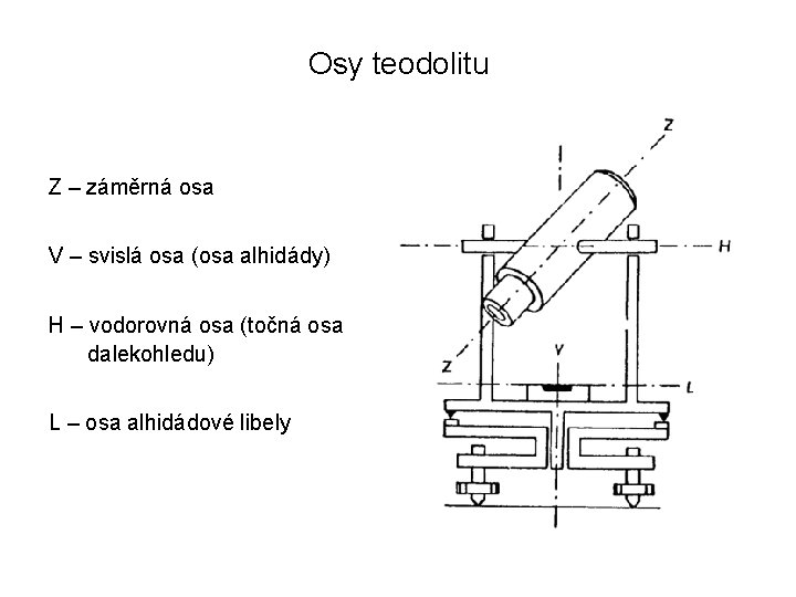 Osy teodolitu Z – záměrná osa V – svislá osa (osa alhidády) H –