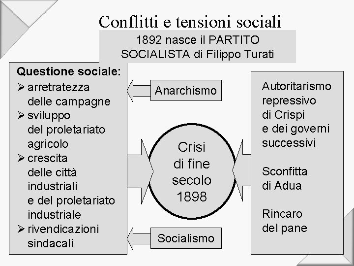 Conflitti e tensioni sociali 1892 nasce il PARTITO SOCIALISTA di Filippo Turati Questione sociale: