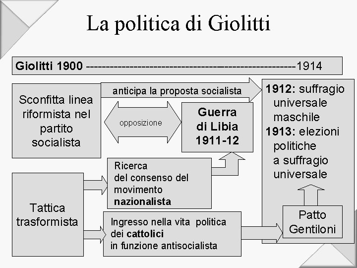 La politica di Giolitti 1900 ---------------------------1914 Sconfitta linea riformista nel partito socialista Tattica trasformista
