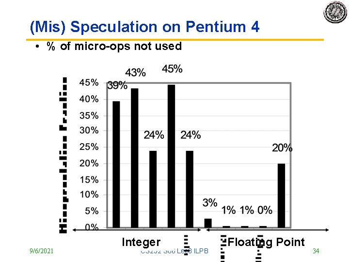 (Mis) Speculation on Pentium 4 • % of micro-ops not used 9/6/2021 Integer CS
